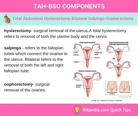 Total with bilateral salpingo-oophorectomy (TAHBSO) Removal of uterus, cervix, fallopian tubes, and ovaries is the treatment of choice for invasive cancer (11 of hysterectomies), fibroid tumors that are rapidly growing or produce severe abnormal bleeding (about one-third of all hysterectomies), and endometriosis invading other pelvic organs. . Total hysterectomy with bilateral salpingectomy